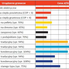 Ranking najtańszego ogrzewania domu: pompy ciepła i kotły na drewno/pellet/węgiel z podajnikiem są najkorzystniejsze.