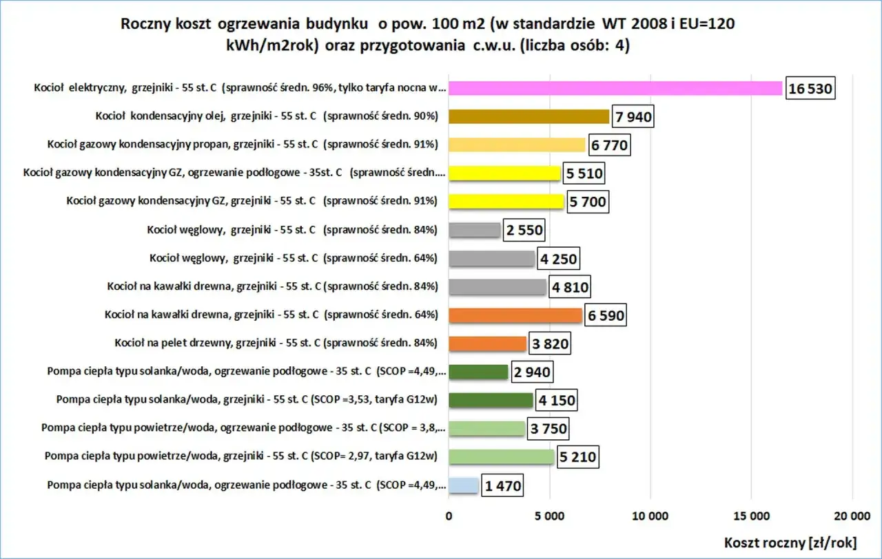 Wykres porównuje roczny koszt ogrzewania domu 100m2 dla różnych systemów. Najwyższa wartość opałowa i koszt generuje kocioł elektryczny (16530 zł).