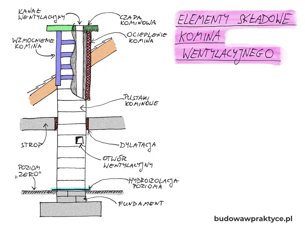 Schemat komina wentylacyjnego z zaznaczonym ociepleniem, kanałem wentylacyjnym, wzmocnieniem, pustakami, dylatacją, otworem wentylacyjnym, hydroizolacją, fundamentem i stropem.