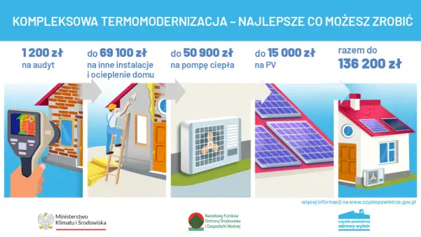 Dofinansowanie ocieplenia domu – jak dostać najwięcej?