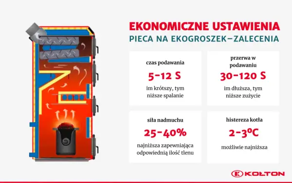 Ustawienia kotła na ekogroszek - Palić taniej i bez zgadywania