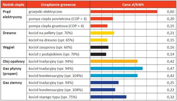 Najtańsze ogrzewanie domu - co wybrać, by płacić mniej?